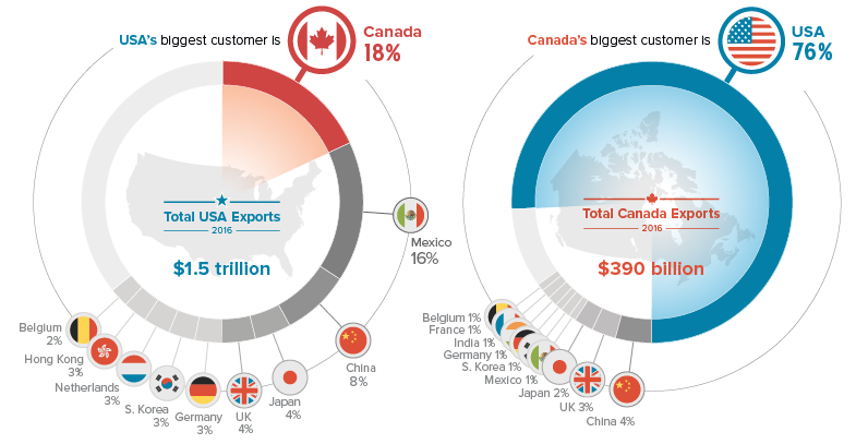 USA/CAN Trade Relationship