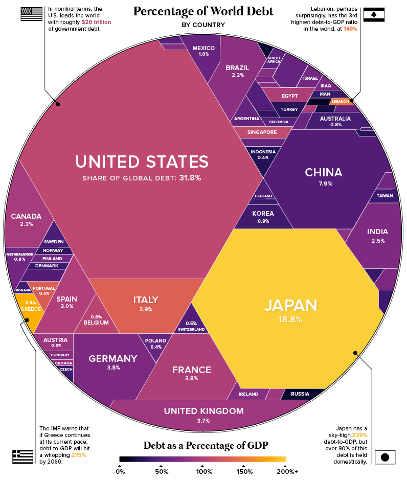 Global debt by gdp